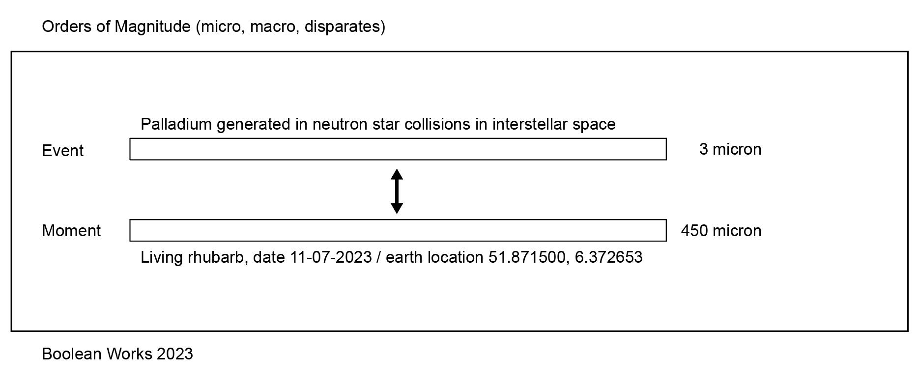 Orders of Magnitude